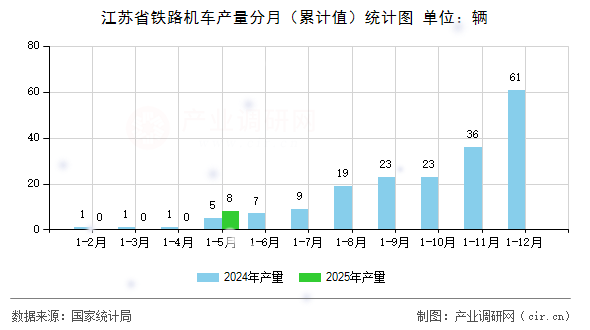 江蘇省鐵路機車產(chǎn)量分月（累計值）統(tǒng)計圖