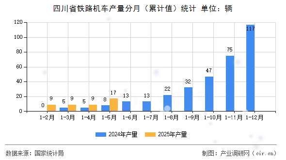 四川省鐵路機車產(chǎn)量分月（累計值）統(tǒng)計
