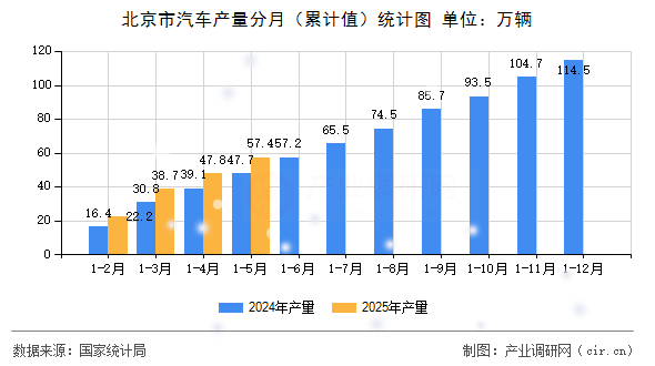北京市汽車產(chǎn)量分月（累計(jì)值）統(tǒng)計(jì)圖