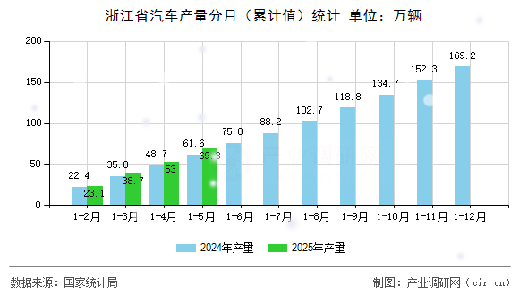 浙江省汽車產(chǎn)量分月（累計值）統(tǒng)計