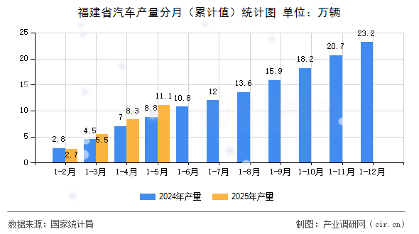 福建省汽車產(chǎn)量分月（累計值）統(tǒng)計圖