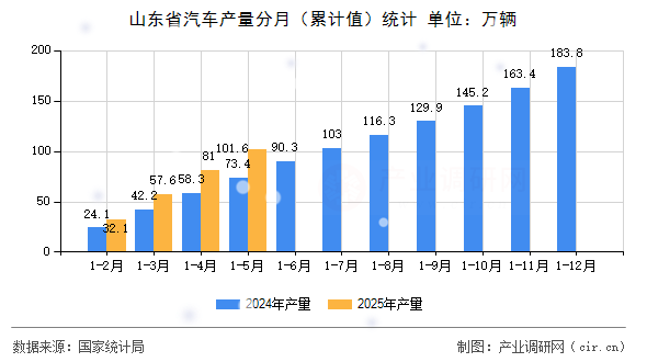 山東省汽車產(chǎn)量分月（累計(jì)值）統(tǒng)計(jì)