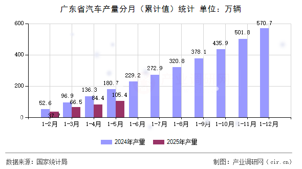 廣東省汽車產(chǎn)量分月（累計(jì)值）統(tǒng)計(jì)