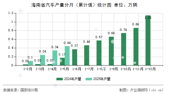 海南省汽車產(chǎn)量分月（累計值）統(tǒng)計圖