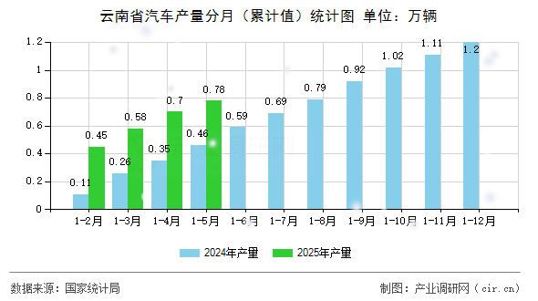 云南省汽車產(chǎn)量分月（累計值）統(tǒng)計圖