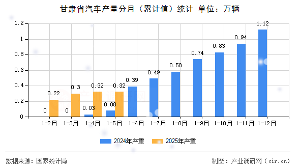 甘肅省汽車(chē)產(chǎn)量分月（累計(jì)值）統(tǒng)計(jì)