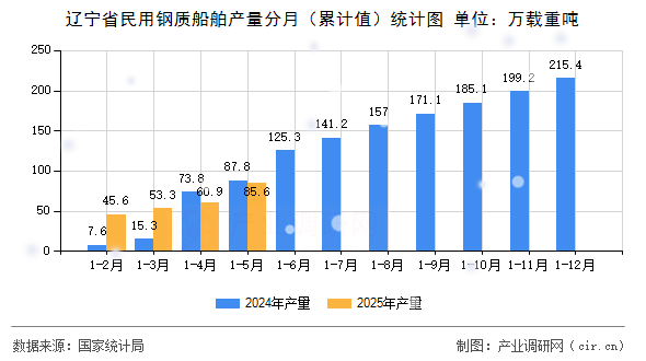 遼寧省民用鋼質(zhì)船舶產(chǎn)量分月（累計值）統(tǒng)計圖