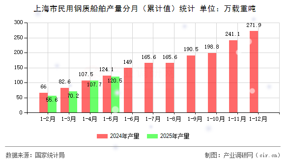 上海市民用鋼質(zhì)船舶產(chǎn)量分月（累計值）統(tǒng)計