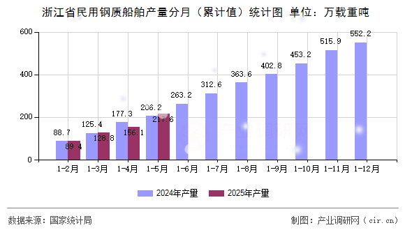 浙江省民用鋼質(zhì)船舶產(chǎn)量分月（累計(jì)值）統(tǒng)計(jì)圖