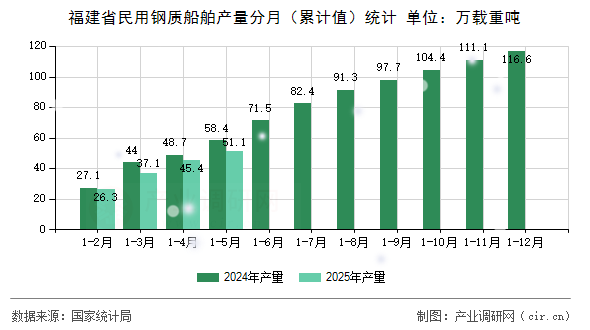 福建省民用鋼質(zhì)船舶產(chǎn)量分月（累計(jì)值）統(tǒng)計(jì)