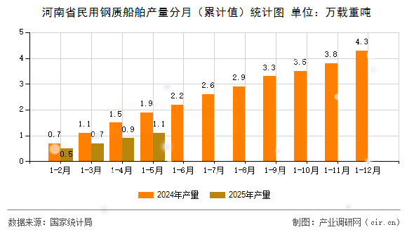 河南省民用鋼質(zhì)船舶產(chǎn)量分月（累計值）統(tǒng)計圖