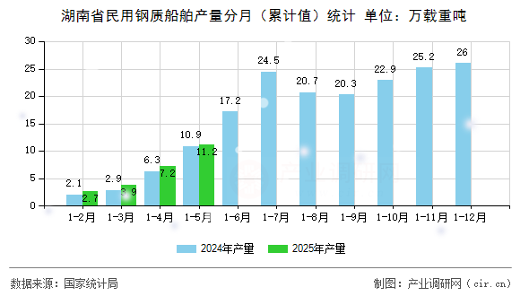 湖南省民用鋼質(zhì)船舶產(chǎn)量分月（累計值）統(tǒng)計