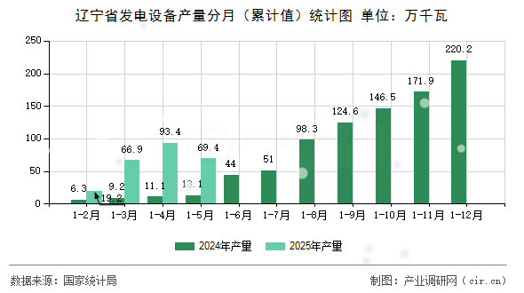 遼寧省發(fā)電設(shè)備產(chǎn)量分月（累計(jì)值）統(tǒng)計(jì)圖