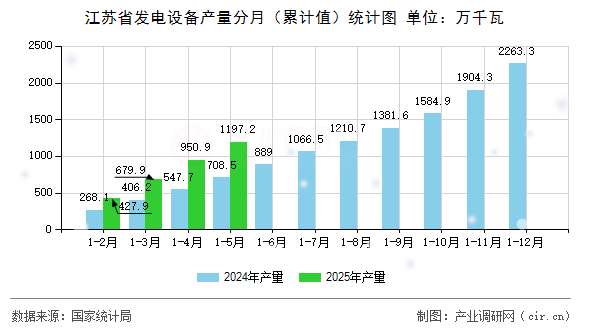 江蘇省發(fā)電設備產量分月（累計值）統(tǒng)計圖