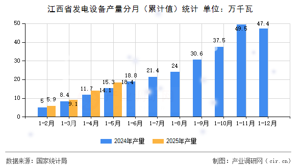 江西省發(fā)電設(shè)備產(chǎn)量分月（累計(jì)值）統(tǒng)計(jì)
