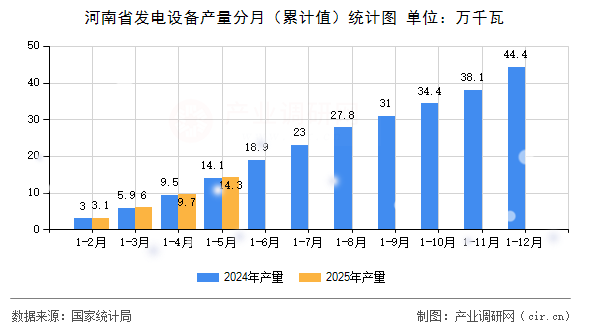 河南省發(fā)電設(shè)備產(chǎn)量分月（累計(jì)值）統(tǒng)計(jì)圖