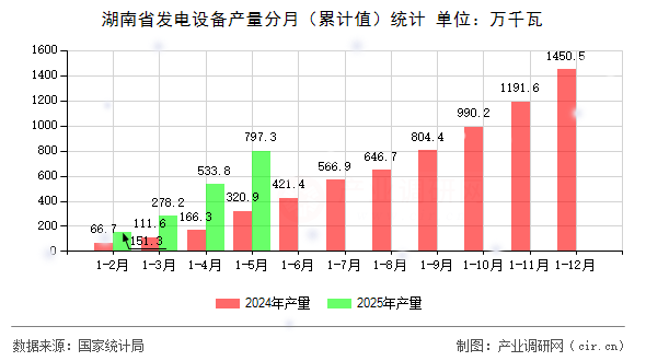 湖南省發(fā)電設(shè)備產(chǎn)量分月（累計(jì)值）統(tǒng)計(jì)