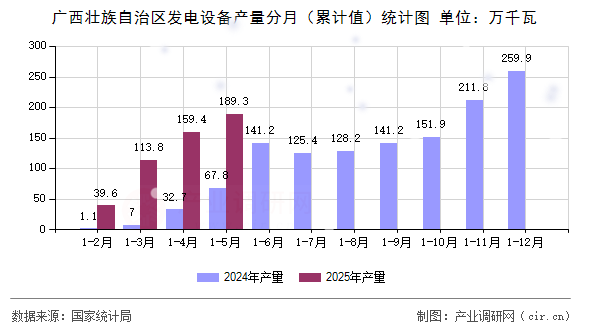 廣西壯族自治區(qū)發(fā)電設(shè)備產(chǎn)量分月（累計值）統(tǒng)計圖