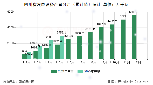 四川省發(fā)電設(shè)備產(chǎn)量分月（累計(jì)值）統(tǒng)計(jì)
