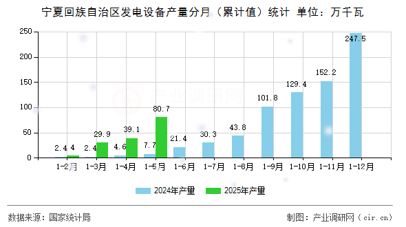 寧夏回族自治區(qū)發(fā)電設(shè)備產(chǎn)量分月（累計(jì)值）統(tǒng)計(jì)
