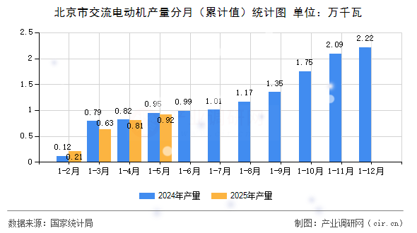 北京市交流電動機產(chǎn)量分月（累計值）統(tǒng)計圖