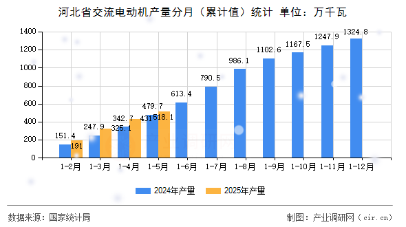 河北省交流電動(dòng)機(jī)產(chǎn)量分月（累計(jì)值）統(tǒng)計(jì)