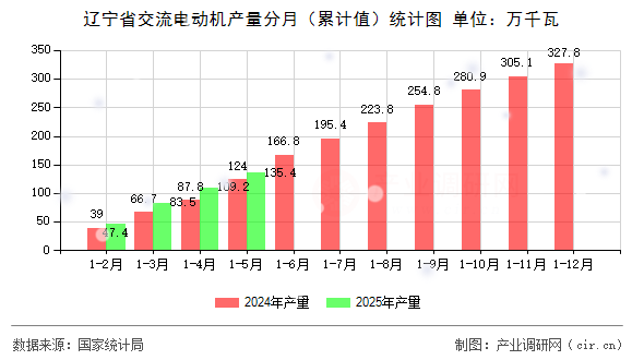 遼寧省交流電動機產(chǎn)量分月（累計值）統(tǒng)計圖