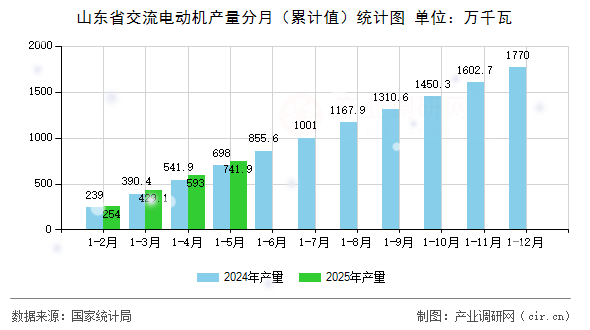 山東省交流電動(dòng)機(jī)產(chǎn)量分月（累計(jì)值）統(tǒng)計(jì)圖