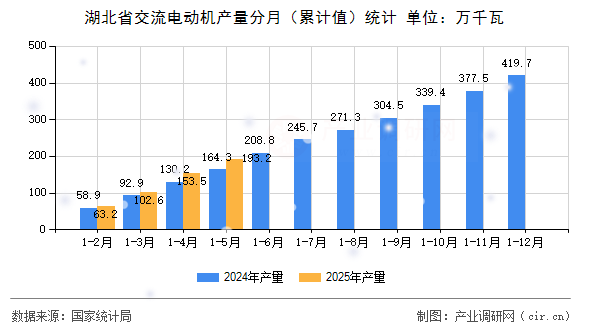 湖北省交流電動機產(chǎn)量分月（累計值）統(tǒng)計