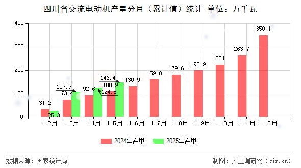 四川省交流電動機(jī)產(chǎn)量分月（累計值）統(tǒng)計