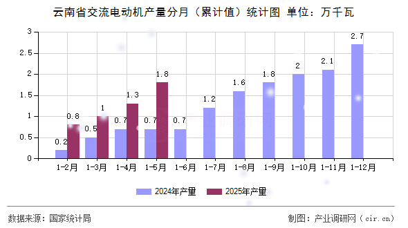 云南省交流電動(dòng)機(jī)產(chǎn)量分月（累計(jì)值）統(tǒng)計(jì)圖