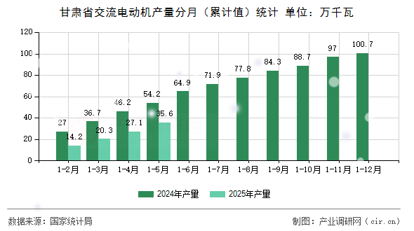 甘肅省交流電動機產(chǎn)量分月（累計值）統(tǒng)計