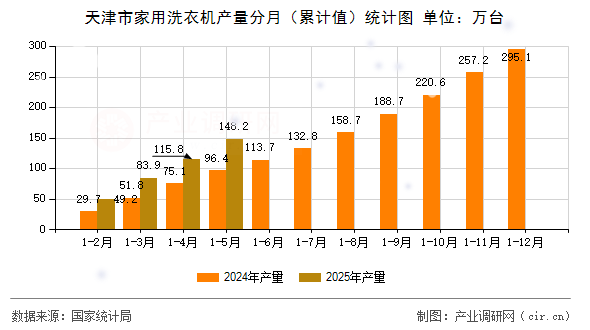 天津市家用洗衣機(jī)產(chǎn)量分月（累計(jì)值）統(tǒng)計(jì)圖