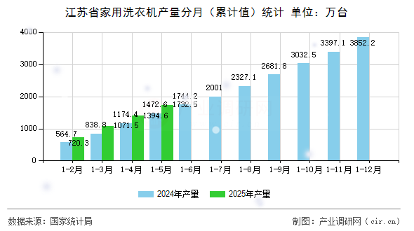 江蘇省家用洗衣機產(chǎn)量分月（累計值）統(tǒng)計