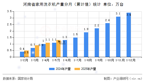 河南省家用洗衣機(jī)產(chǎn)量分月（累計值）統(tǒng)計
