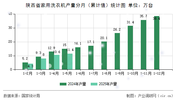 陜西省家用洗衣機(jī)產(chǎn)量分月（累計(jì)值）統(tǒng)計(jì)圖