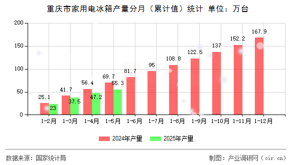 重慶市家用電冰箱產(chǎn)量分月（累計值）統(tǒng)計
