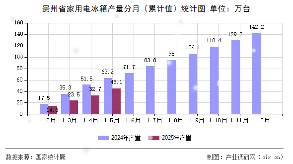 貴州省家用電冰箱產(chǎn)量分月（累計(jì)值）統(tǒng)計(jì)圖