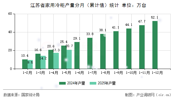江蘇省家用冷柜產量分月（累計值）統(tǒng)計