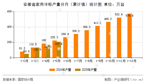 安徽省家用冷柜產(chǎn)量分月（累計值）統(tǒng)計圖