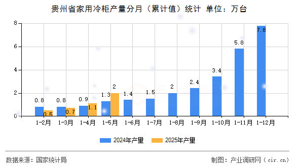 貴州省家用冷柜產(chǎn)量分月（累計值）統(tǒng)計
