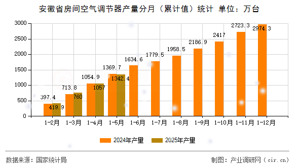安徽省房間空氣調(diào)節(jié)器產(chǎn)量分月（累計值）統(tǒng)計