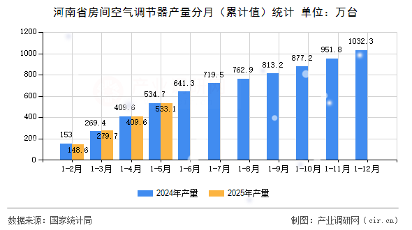 河南省房間空氣調(diào)節(jié)器產(chǎn)量分月（累計(jì)值）統(tǒng)計(jì)