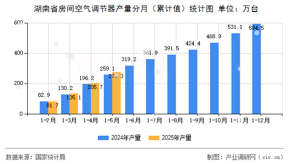 湖南省房間空氣調(diào)節(jié)器產(chǎn)量分月（累計(jì)值）統(tǒng)計(jì)圖