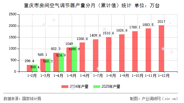 重慶市房間空氣調(diào)節(jié)器產(chǎn)量分月（累計值）統(tǒng)計