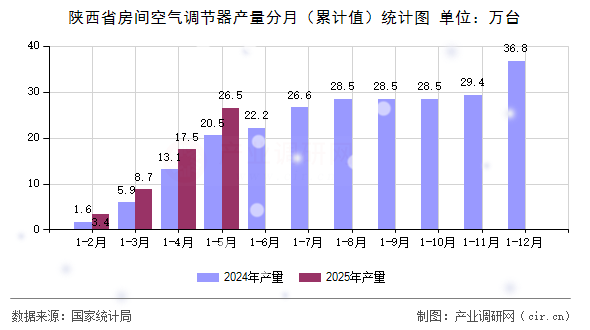 陜西省房間空氣調(diào)節(jié)器產(chǎn)量分月（累計值）統(tǒng)計圖