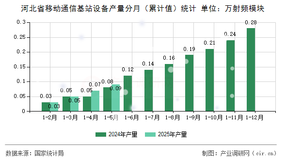 河北省移動(dòng)通信基站設(shè)備產(chǎn)量分月（累計(jì)值）統(tǒng)計(jì)