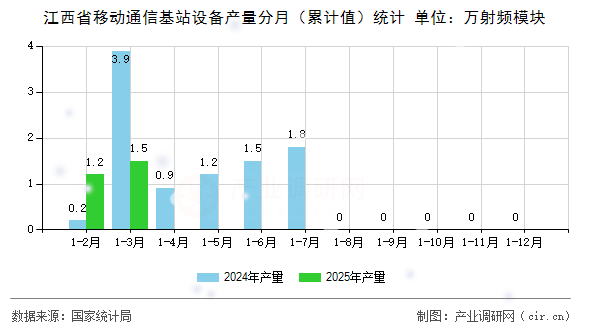 江西省移動(dòng)通信基站設(shè)備產(chǎn)量分月（累計(jì)值）統(tǒng)計(jì)