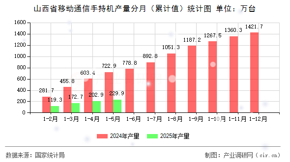 山西省移動(dòng)通信手持機(jī)產(chǎn)量分月（累計(jì)值）統(tǒng)計(jì)圖