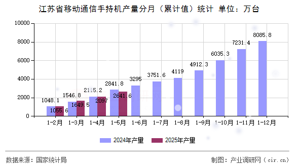 江蘇省移動通信手持機(jī)產(chǎn)量分月（累計值）統(tǒng)計
